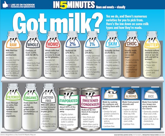 Dairy free milks