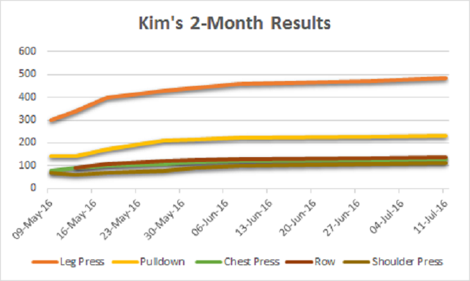 Kim's results