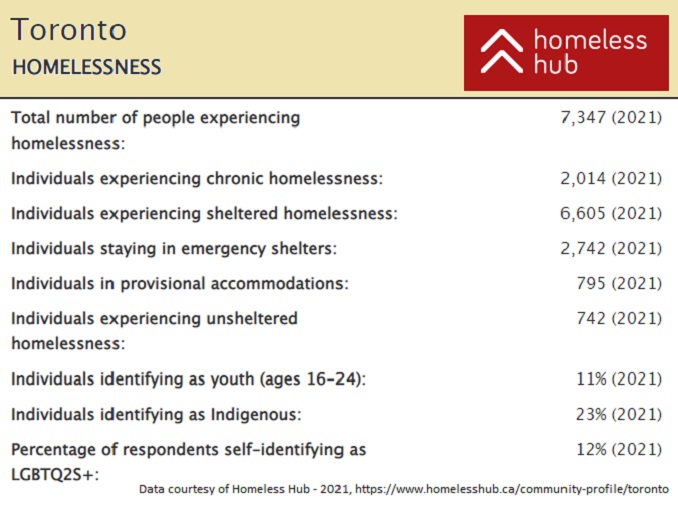 Homeless in Toronto by the numbers - data courtesy of homelessness hub 2021